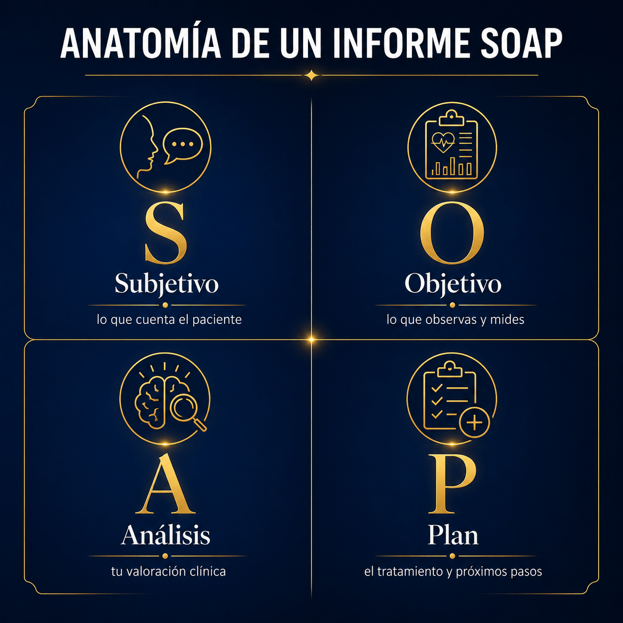 Diagrama de las cuatro partes de un informe SOAP: subjetivo, objetivo, análisis y plan