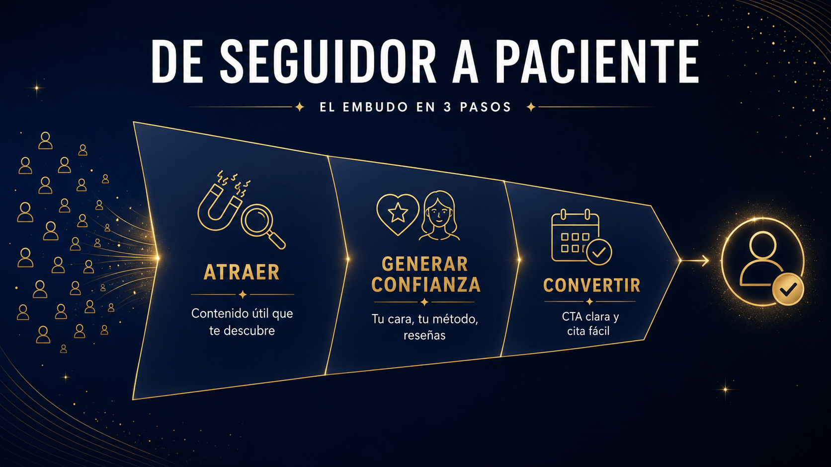 Embudo de captación de pacientes en fisioterapia por redes sociales: atraer, generar confianza y convertir