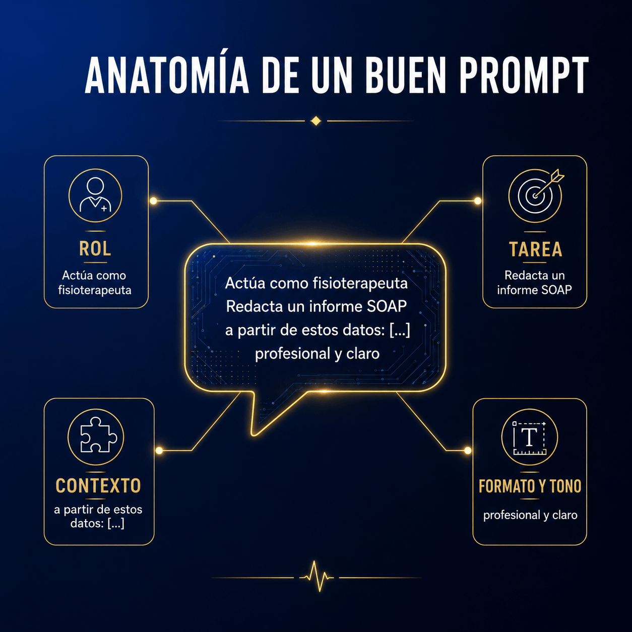 Diagrama de la anatomía de un buen prompt: rol, tarea, contexto y formato