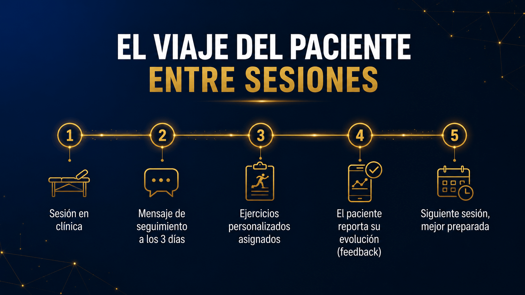 Línea de tiempo del seguimiento del paciente entre sesiones: sesión, mensaje, ejercicios, feedback y siguiente cita