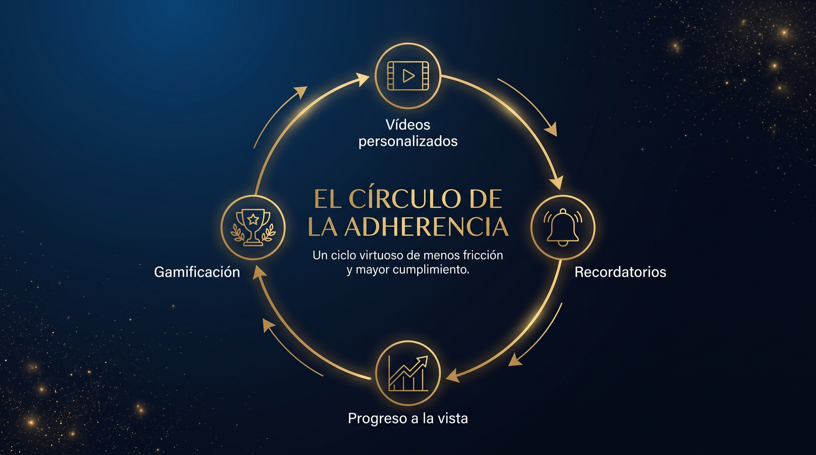 Cómo la tecnología mejora la adherencia en fisioterapia: vídeos, recordatorios, progreso y gamificación