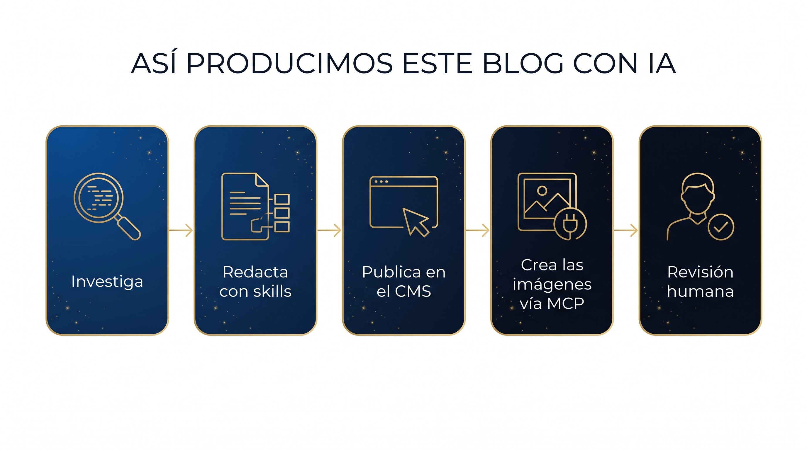 Flujo de trabajo con IA para producir un blog de fisioterapia: investigación, skills, CMS, imágenes vía MCP y revisión humana