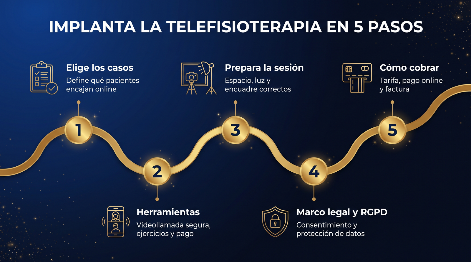 Los pasos para implementar la telefisioterapia en una clínica: casos, herramientas, sesión, marco legal y cobro